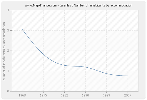 Issanlas : Number of inhabitants by accommodation