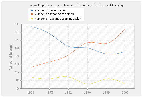 Issarlès : Evolution of the types of housing
