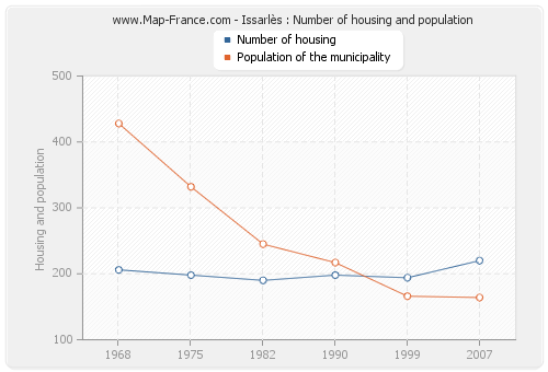 Issarlès : Number of housing and population