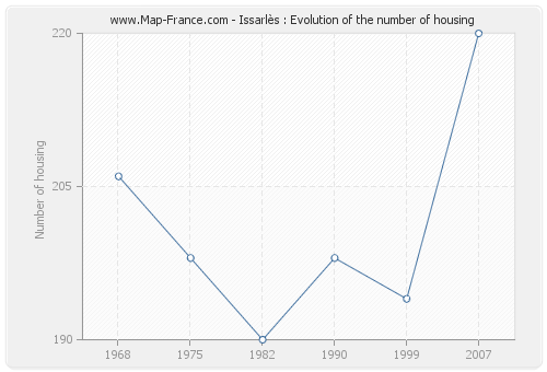Issarlès : Evolution of the number of housing