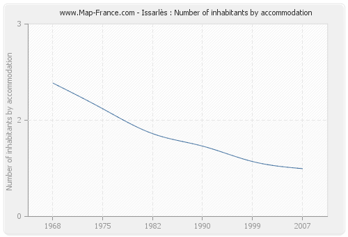 Issarlès : Number of inhabitants by accommodation