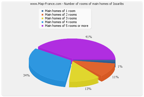 Number of rooms of main homes of Issarlès