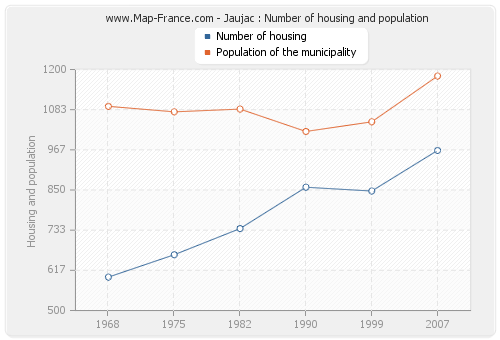 Jaujac : Number of housing and population