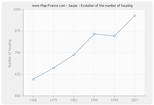 Jaujac : Evolution of the number of housing
