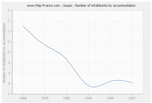 Jaujac : Number of inhabitants by accommodation