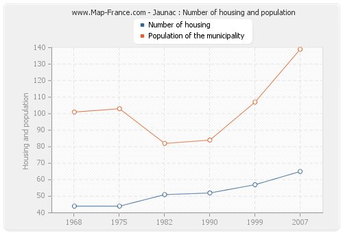Jaunac : Number of housing and population