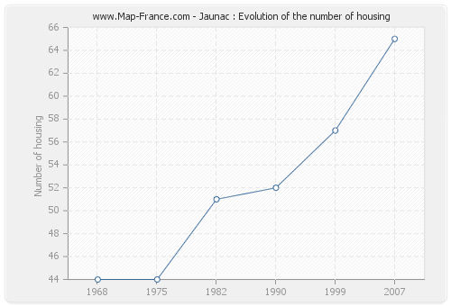 Jaunac : Evolution of the number of housing