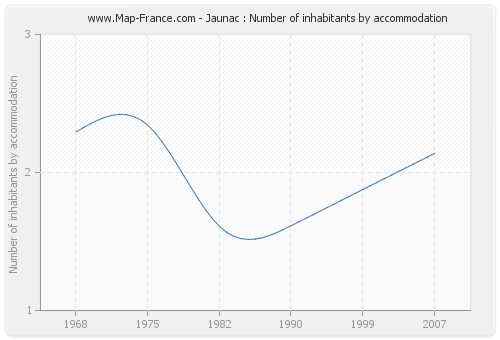 Jaunac : Number of inhabitants by accommodation