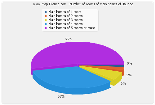 Number of rooms of main homes of Jaunac