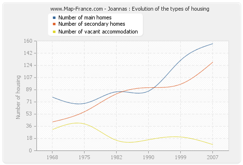 Joannas : Evolution of the types of housing