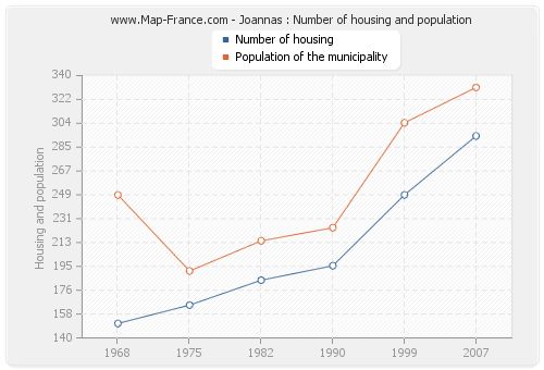 Joannas : Number of housing and population