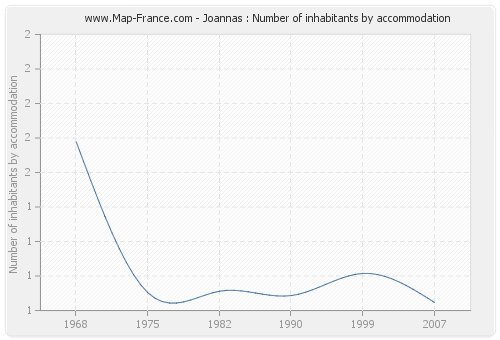 Joannas : Number of inhabitants by accommodation
