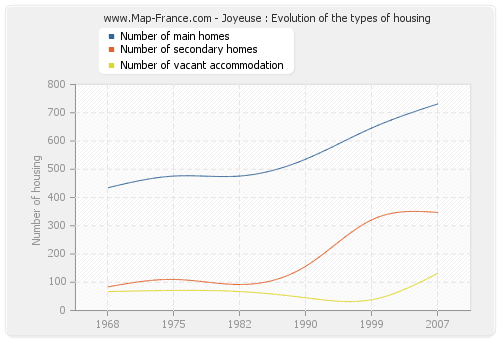 Joyeuse : Evolution of the types of housing
