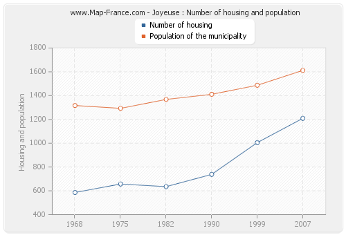 Joyeuse : Number of housing and population