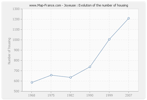 Joyeuse : Evolution of the number of housing