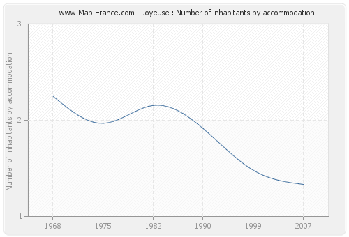 Joyeuse : Number of inhabitants by accommodation