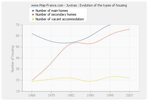 Juvinas : Evolution of the types of housing