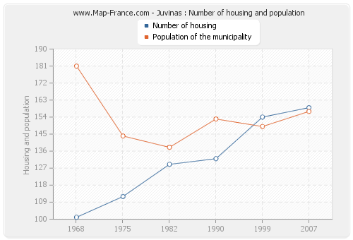 Juvinas : Number of housing and population
