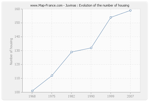 Juvinas : Evolution of the number of housing