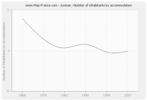 Juvinas : Number of inhabitants by accommodation