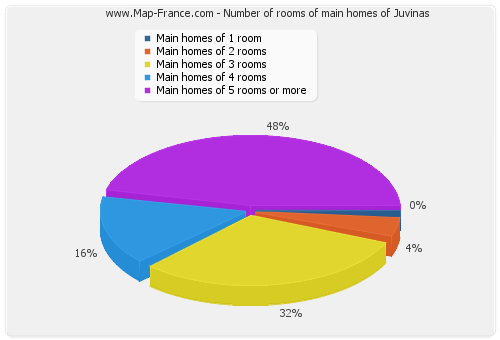 Number of rooms of main homes of Juvinas