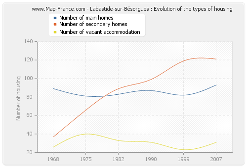 Labastide-sur-Bésorgues : Evolution of the types of housing