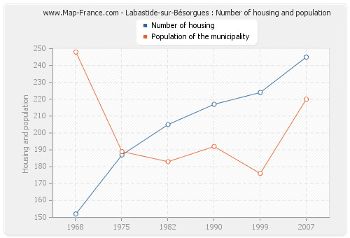 Labastide-sur-Bésorgues : Number of housing and population