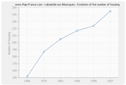Labastide-sur-Bésorgues : Evolution of the number of housing