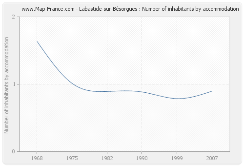 Labastide-sur-Bésorgues : Number of inhabitants by accommodation