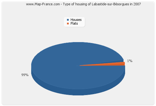 Type of housing of Labastide-sur-Bésorgues in 2007
