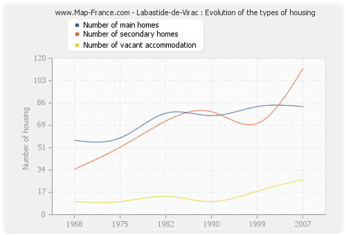Labastide-de-Virac : Evolution of the types of housing