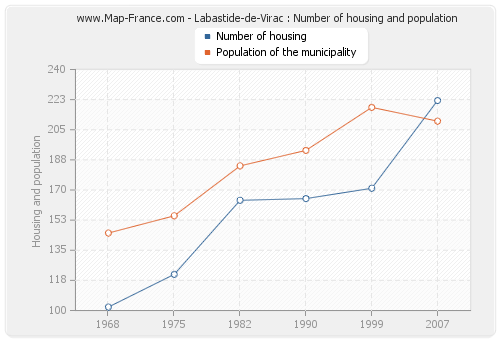 Labastide-de-Virac : Number of housing and population