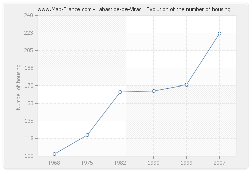 Labastide-de-Virac : Evolution of the number of housing