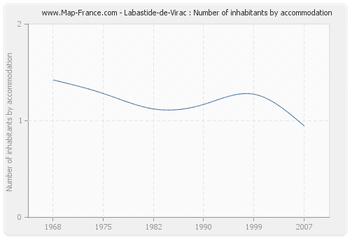 Labastide-de-Virac : Number of inhabitants by accommodation