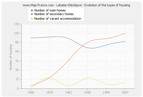 Labatie-d'Andaure : Evolution of the types of housing