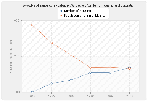 Labatie-d'Andaure : Number of housing and population