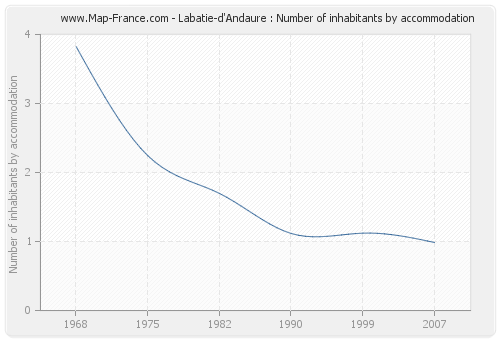 Labatie-d'Andaure : Number of inhabitants by accommodation