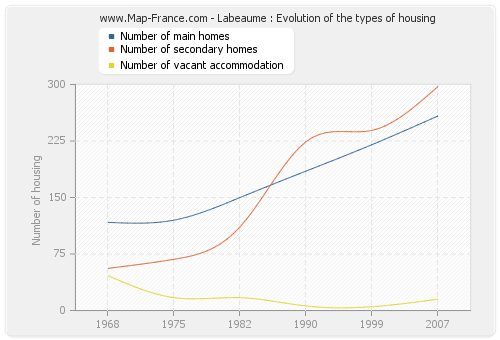 Labeaume : Evolution of the types of housing