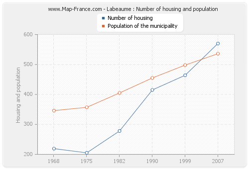 Labeaume : Number of housing and population