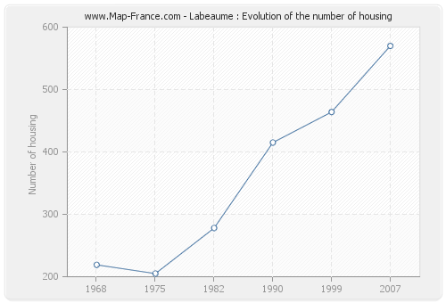 Labeaume : Evolution of the number of housing