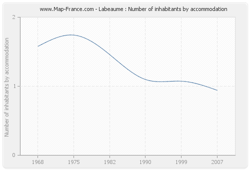 Labeaume : Number of inhabitants by accommodation