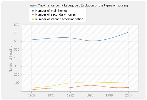 Labégude : Evolution of the types of housing