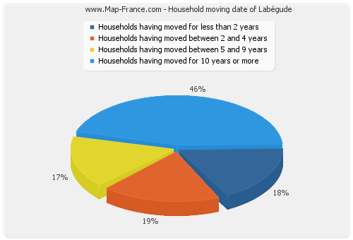Household moving date of Labégude