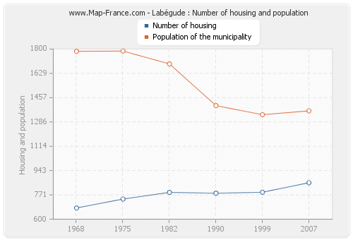 Labégude : Number of housing and population