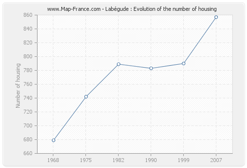 Labégude : Evolution of the number of housing