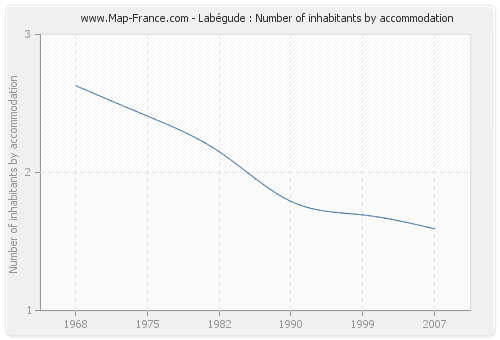 Labégude : Number of inhabitants by accommodation