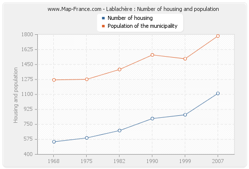 Lablachère : Number of housing and population