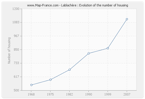 Lablachère : Evolution of the number of housing