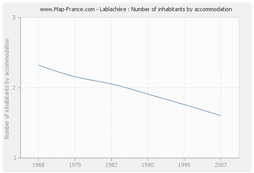 Lablachère : Number of inhabitants by accommodation