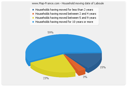 Household moving date of Laboule